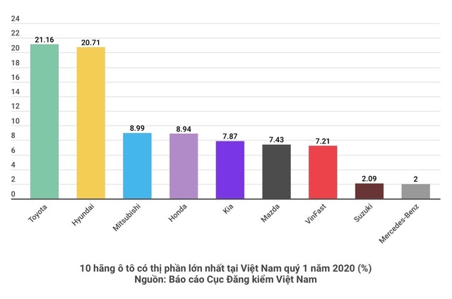 VinFast chiếm 7,21% thị phần trong quý I/2020, xếp thứ 8 trong top các hãng xe lớn nhất Việt Nam chỉ sau chưa đầy một năm ra xe thương mại.
